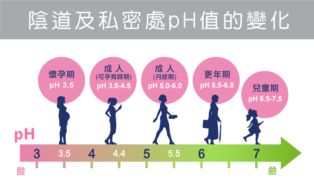 陰道及私密處ph值的變化 薈舒芙physioflor